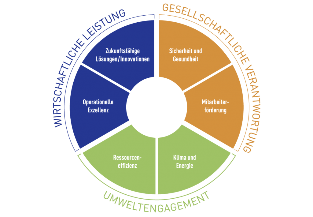 Kuchendiagramm unterteilt die Sektoren in denen sich Vigier engagiert: Wirtschaft, Umwelt und Gesellschaft.